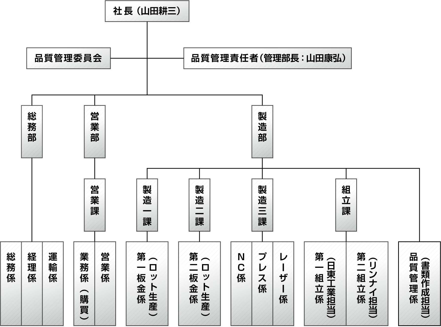 品質組織図